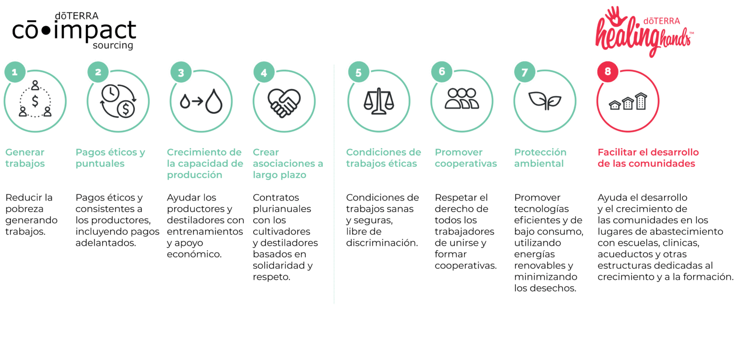 principios abastecimiento co impact sourcing doterra